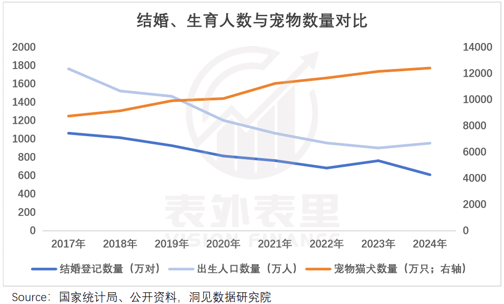 宠物经济热潮下，420万创业者如何分羹“养宠盛世”？