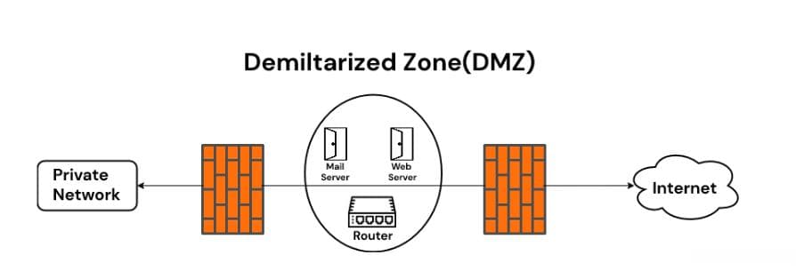 路由器中的DMZ（非军事化区域）功能详解与配置示例