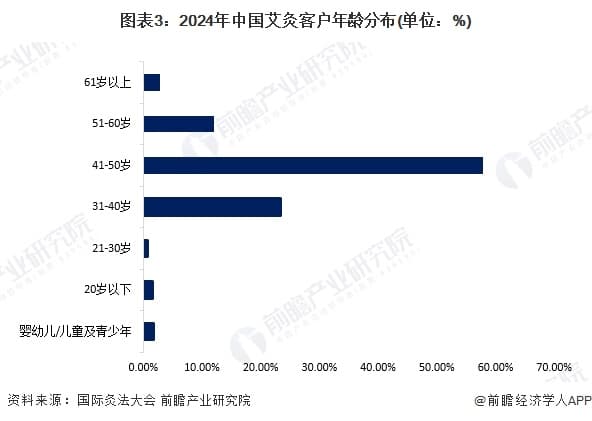2024中国艾灸行业用户画像：41-50岁女性占比近六成