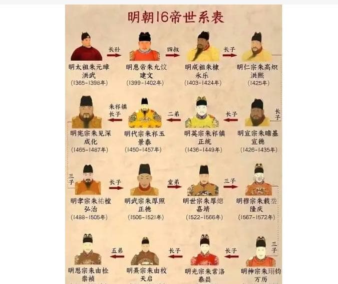 中国古代皇位继承制度演变
