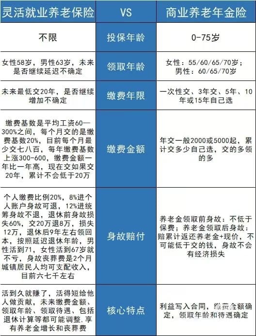 灵活就业养老和商业养老年金险哪个好？算算待遇区别