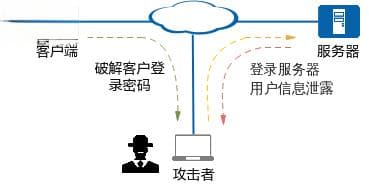 什么是密码安全？