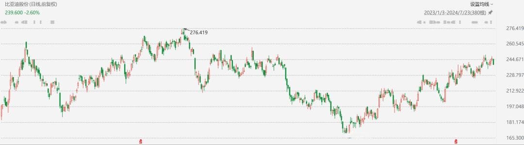 持股低于5%，巴菲特未来减持比亚迪无需披露