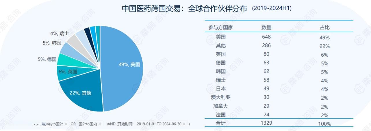 2024年中国医药跨国交易分析：合作伙伴、交易主题分布、交易增速...