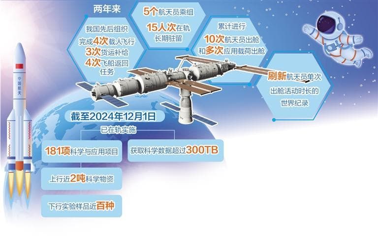 “天宫”建成两年交出亮丽成绩单 已在轨实施181项科学与应用项目