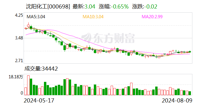 沈阳化工涉嫌信息披露违法违规被立案 曾因会计差错追溯调整多年财务数据