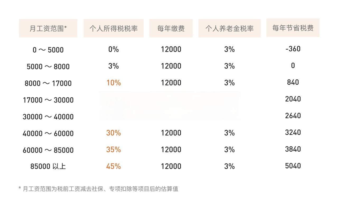 你的社保里，可能有百万养老金？