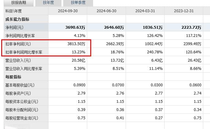 扣非利润是什么意思？扣非净利润增长是利好吗？