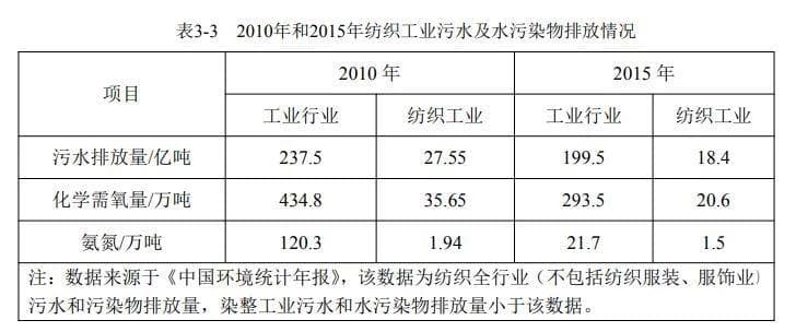 印染行业或洗牌，生态部《纺织工业水污染物排放标准》征意见