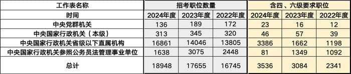 公务员考试新趋势：这些岗位对四六级成绩有明确要求！