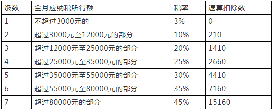5000元/月“起征点”下月实施 个税改革红利如何计算？