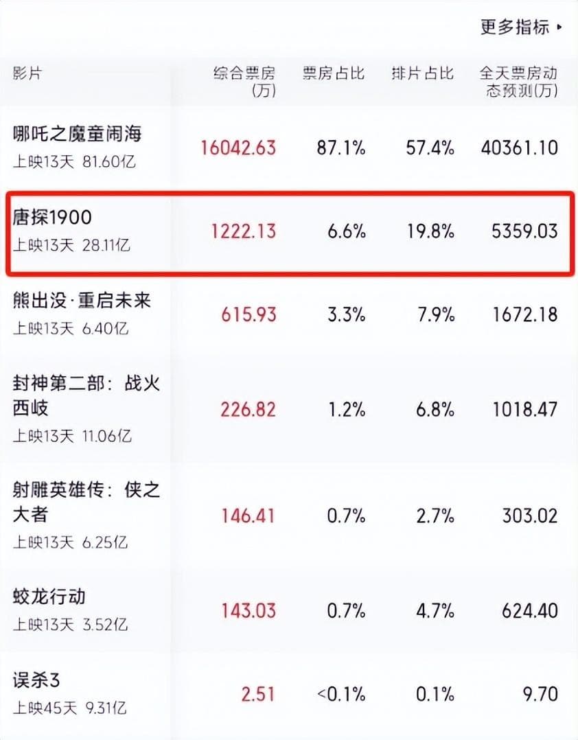 《唐探1900》演员演技评分：王宝强9.6分居首，周润发评分引发热议