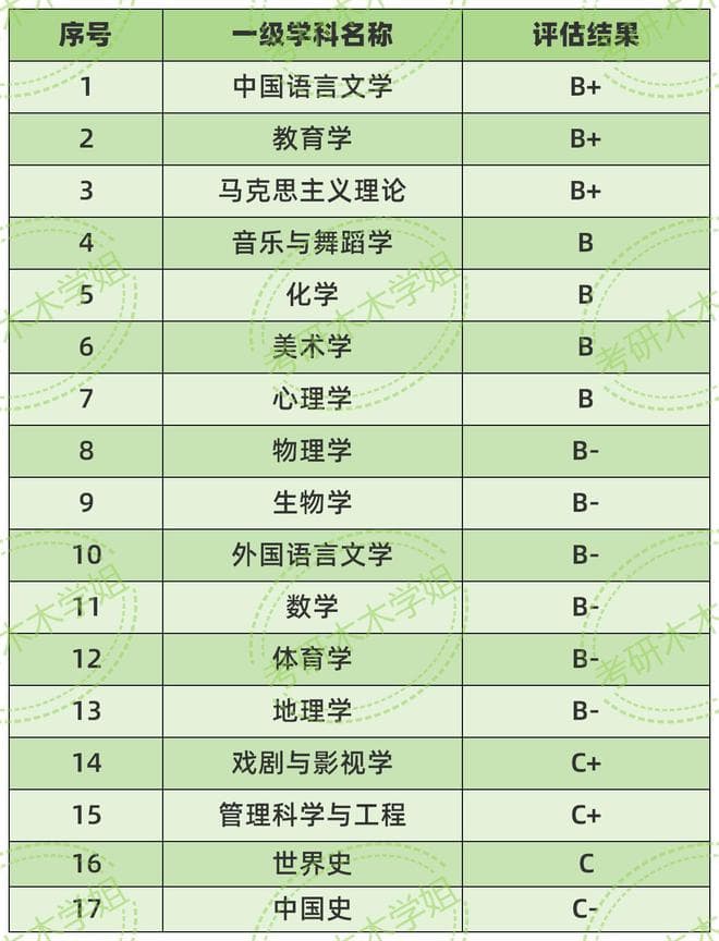 山东高校排名新变化，山师保持第四，山农与齐工争论激烈！