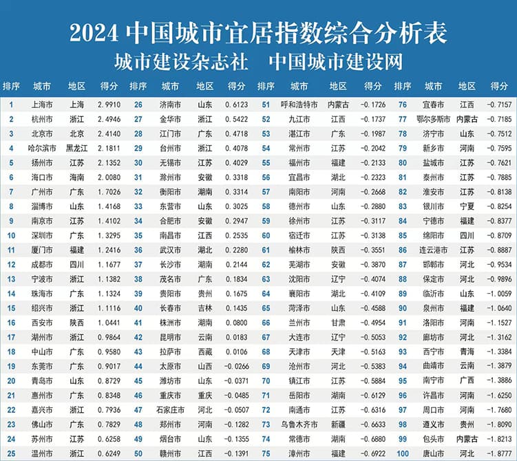 “2024中国城市宜居指数分析报告”发布 城乡融合发展增添宜居魅力