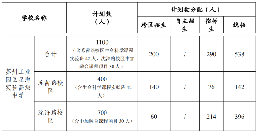 江苏苏州星海升四星高中，2025年中考分数线要涨？