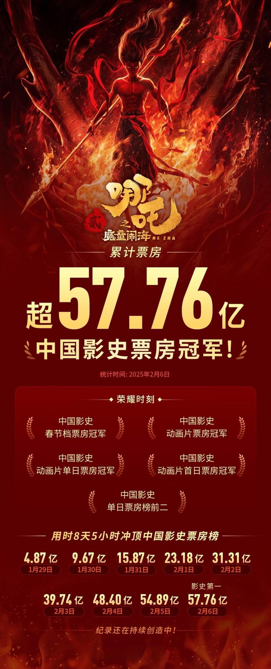 “哪吒”登顶中国影史票房榜！电影市场真正回暖了吗？