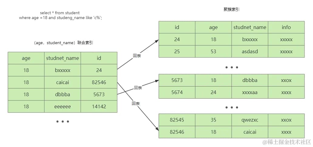 MySQL的优化利器⭐️索引条件下推，千万数据下性能提升273%🚀