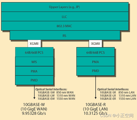万兆以太网（10G Ethernet）技术详解