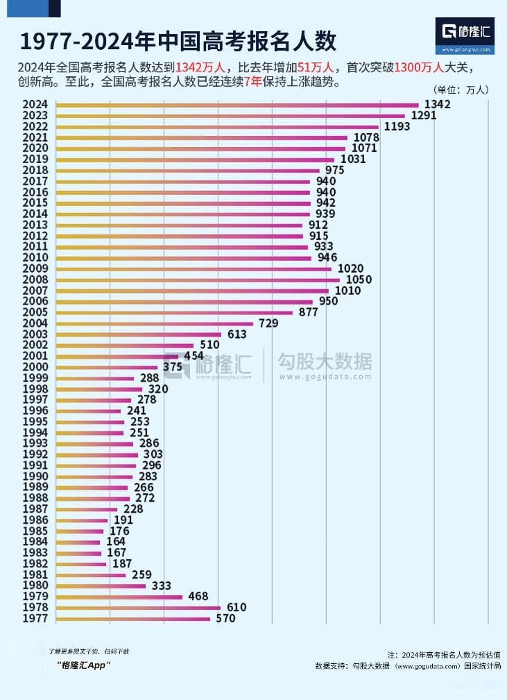 2024年史上最“卷”高考：1342万考生角逐，地区差异显著