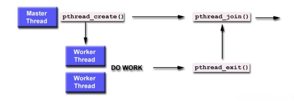 Pthread Join与Pthread Mutex详解