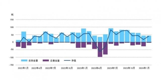 1月全球央行持续增加黄金储备