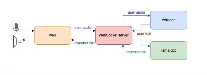 Voice Chat AI