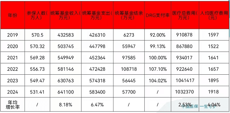 医保基金结余近6亿 这座工业老城的DRG改革做对了什么