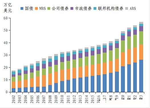 美国债市供需结构分析