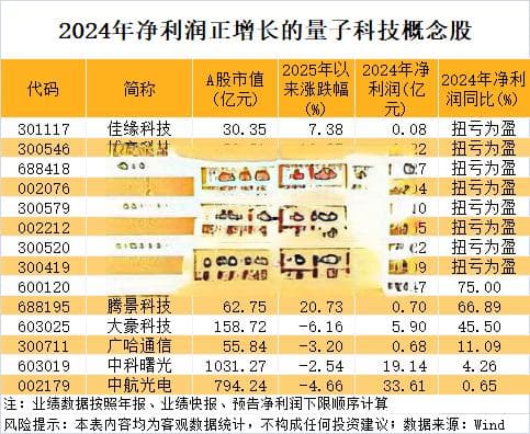 我国科学家成功研制"祖冲之三号" 机构出手抢筹14只概念股