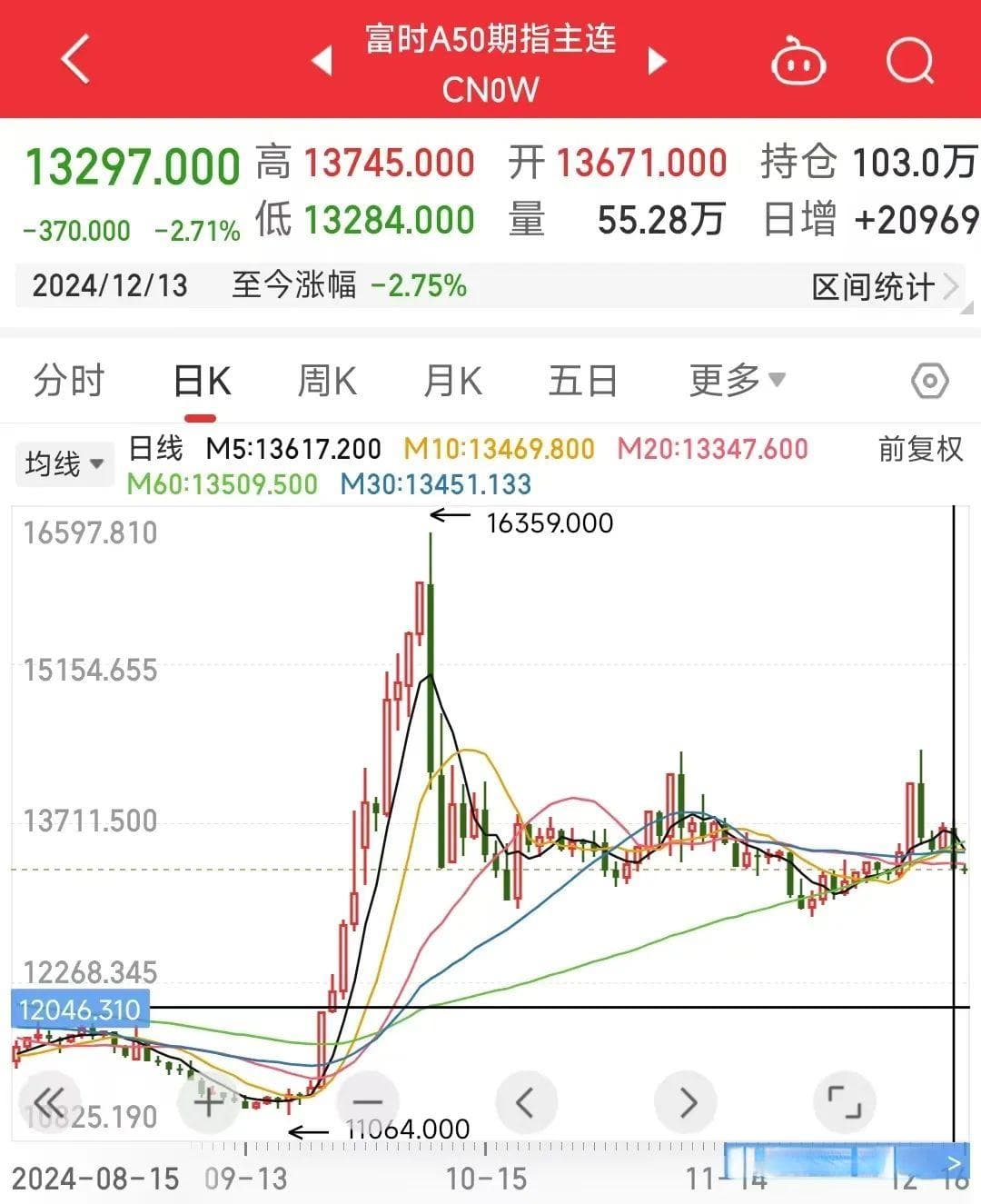 富时A50和A股！！！