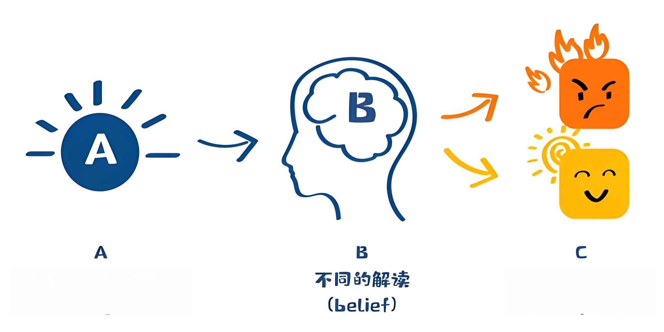 从情绪ABC理论看：如何通过调整信念改善情绪