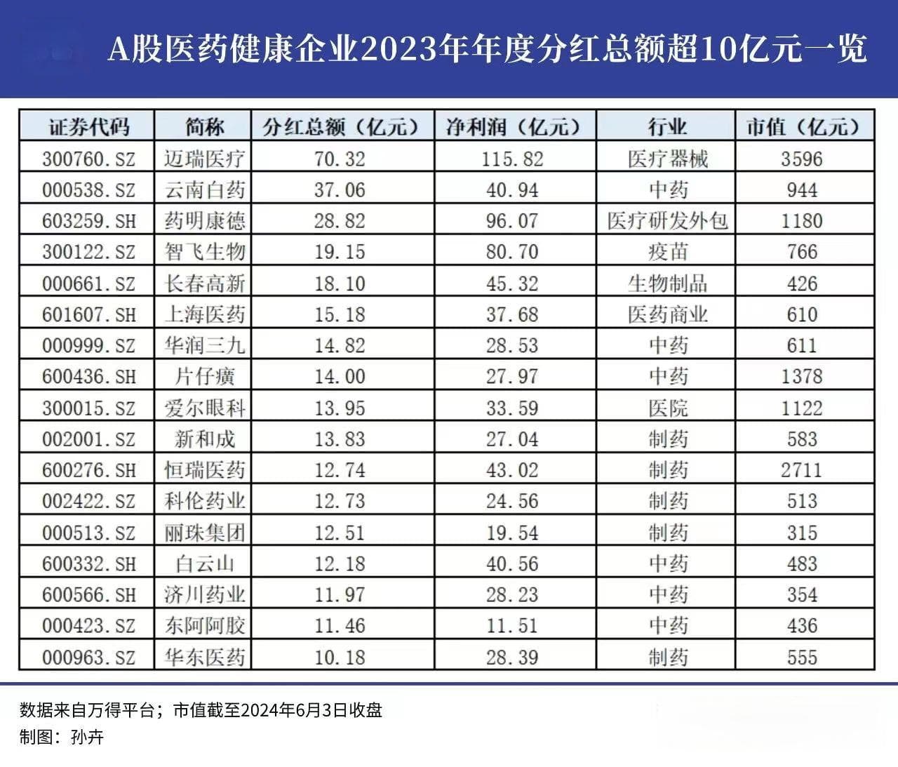 医药健康行业分红榜出炉：迈瑞医疗70亿分红居首，中药行业最慷慨