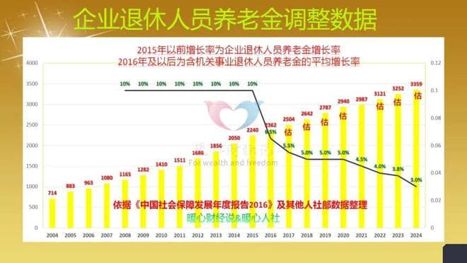 养老保险缴费15年，有四类待遇可领取，分别是哪些？标准是多少？