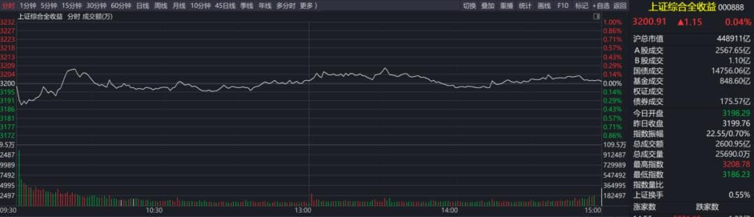 上证综合全收益指数转为实时发布，代码变更为“000888”