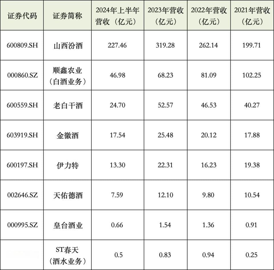 北方白酒困于高端化，山西汾酒独大