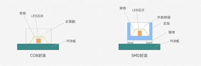 LED显示屏GOB和COB的区别，哪个价格贵？