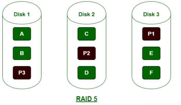 RAID 5 和 RAID 10的区别