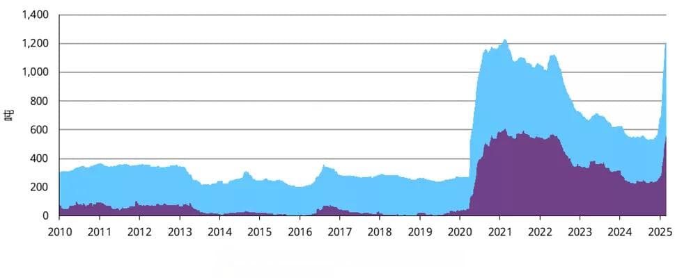 世界黄金协会：关税不确定性推动黄金流入美国市场