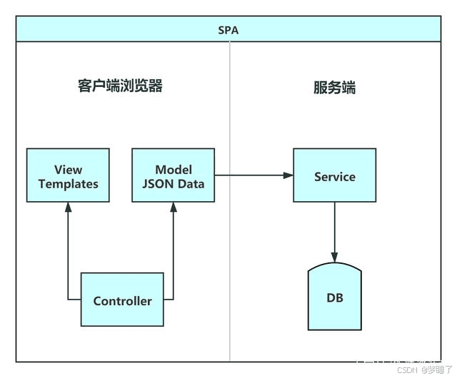 前端知识体系详解：从基础到前后端分离演变史