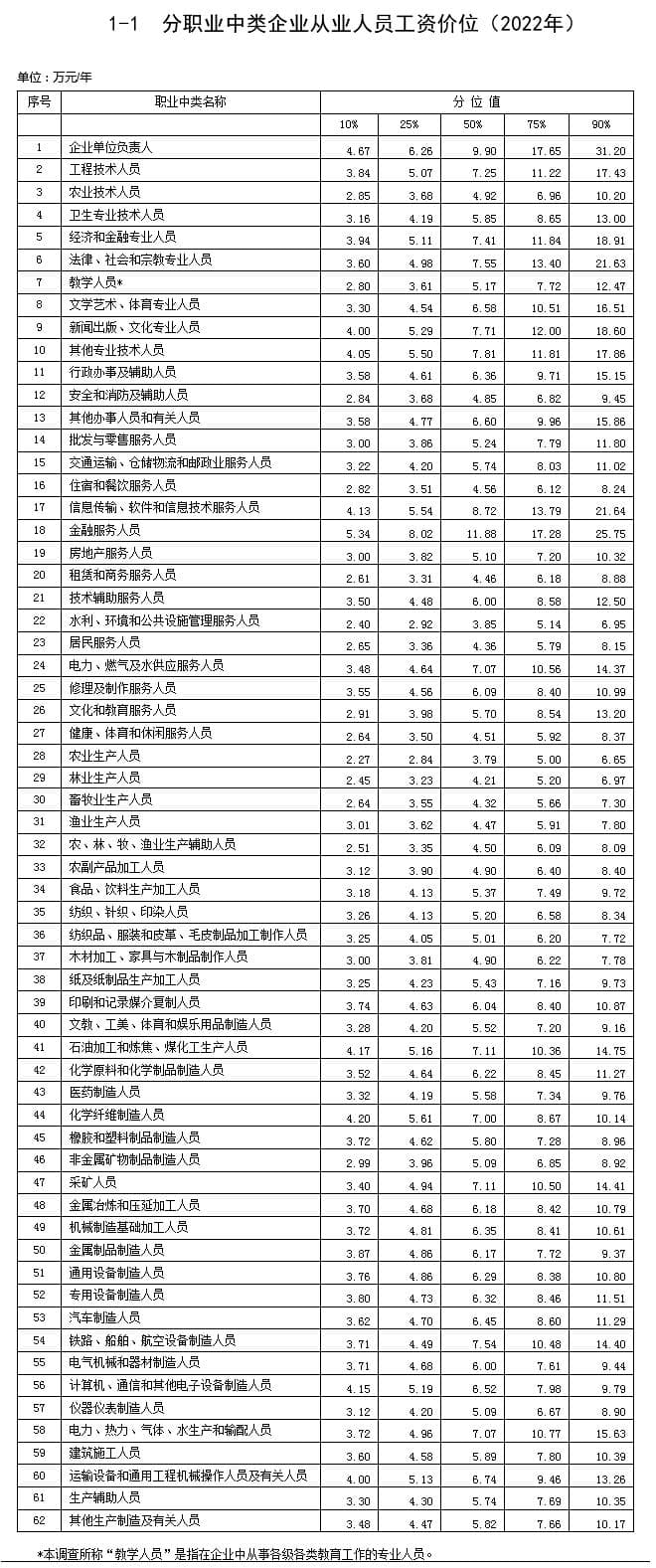 最新工资价位表来了！哪些职业、岗位工资更高？