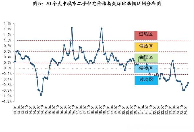 3月70城新房市场有所好转，但二手房市场仍比较低迷