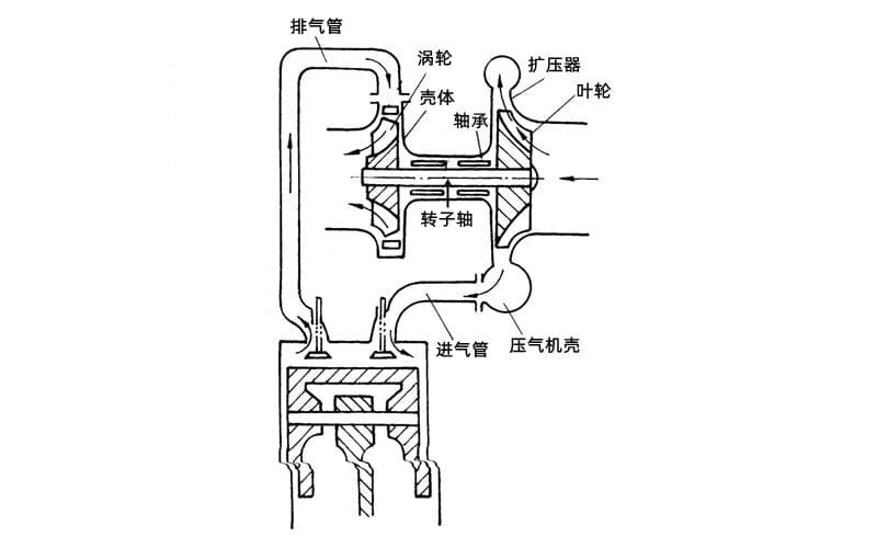 废气涡轮增压器的结构组成和旁通阀的工作原理