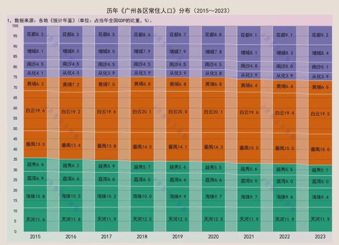 广州常住人口：中心城区破33%，番禺15%，白云第一区