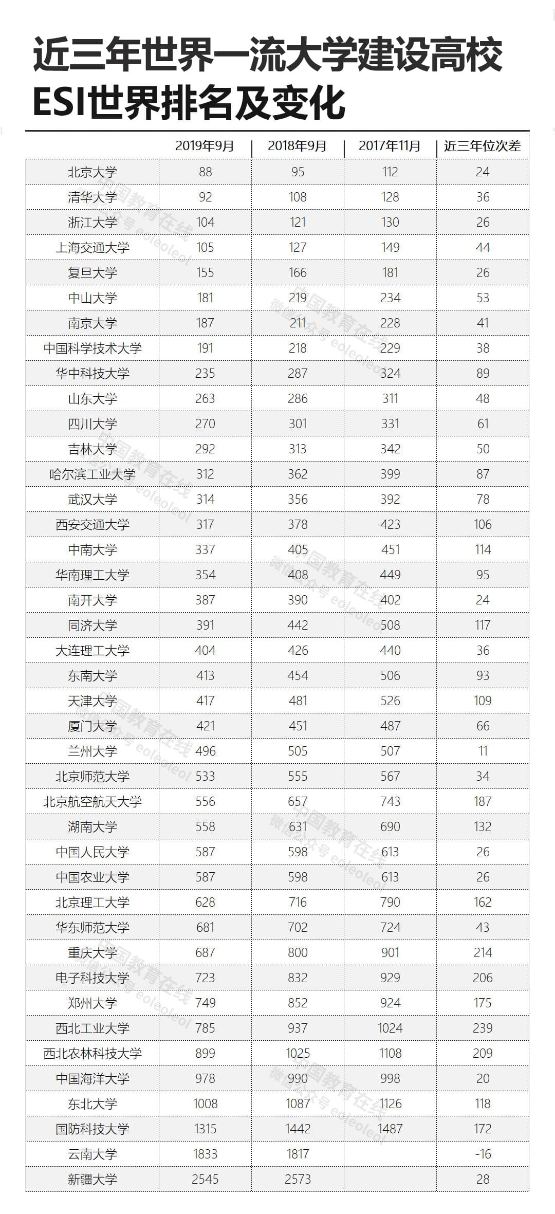42所“双一流”高校近三年世界排名变化：整体呈上升态势