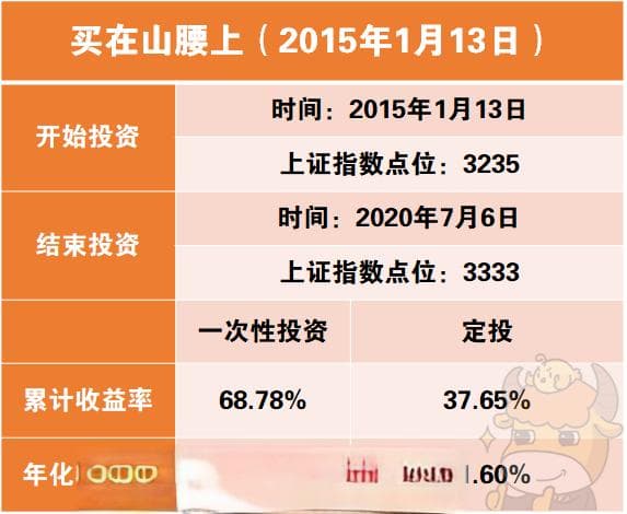 买在山腰还是山顶？定投让你轻松应对市场波动！