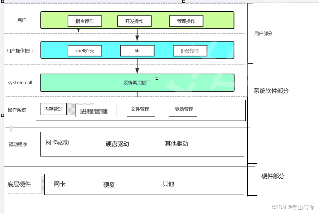 操作系统(OS)：计算机资源的管理者