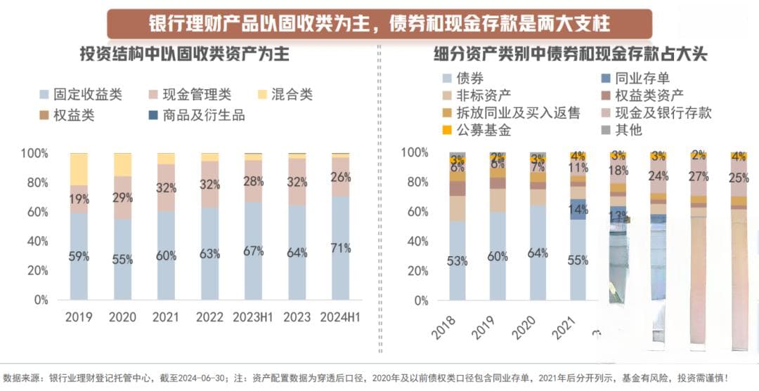 从资产配置的角度看 理财产品有哪些固收配置思路？