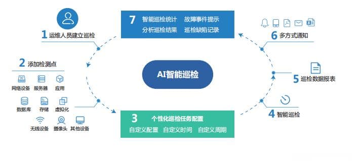 智能巡检系统：定义、优缺点及烛龙系统优势详解