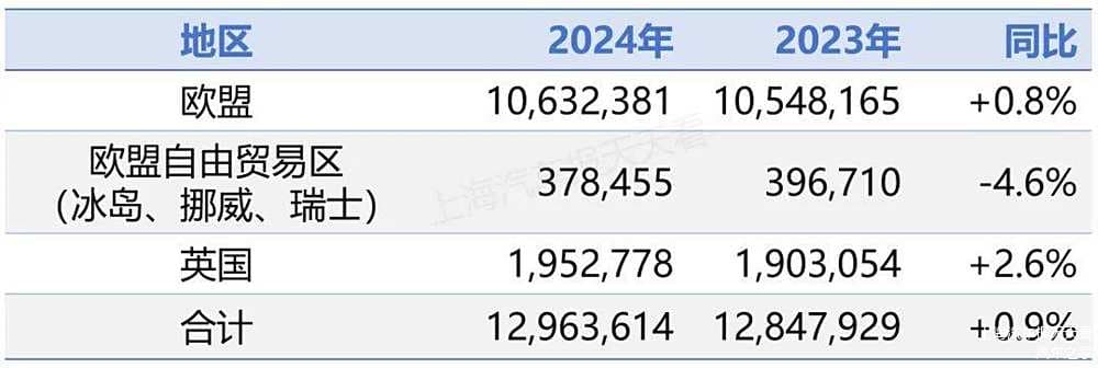 欧盟销量出炉，上汽成为在欧洲卖得最好的中国车企
