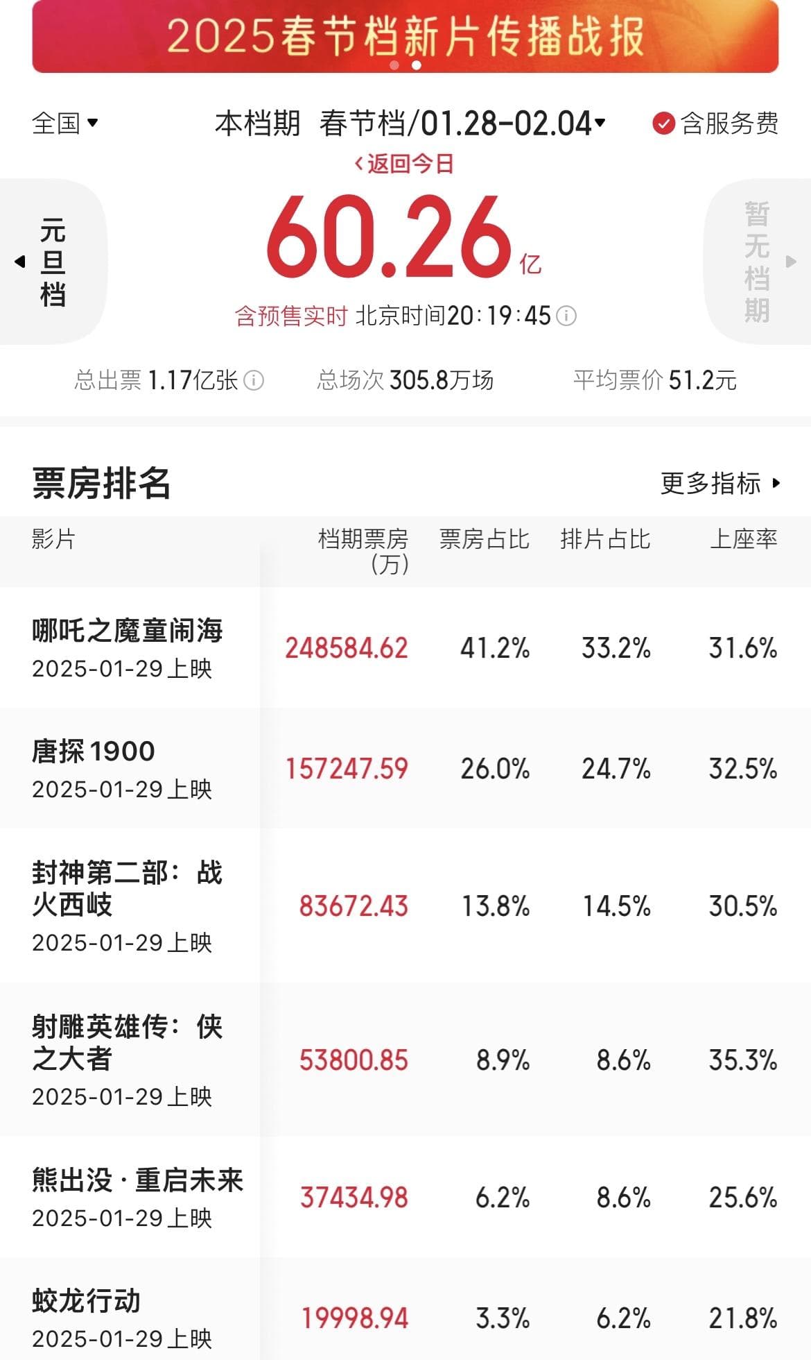 “最晚凌晨五点才下班！”宁波影院从业者连轴转“迎战”2025春节档